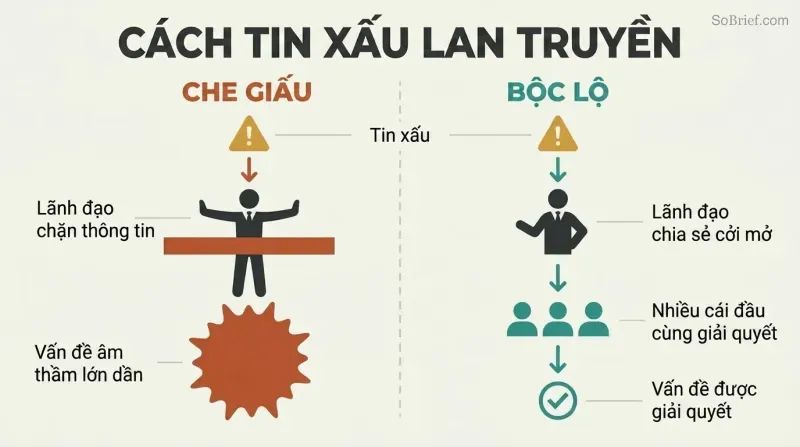 Split panel comparing two cultures: one where a leader blocks bad news causing problems to grow, and one where bad news flows freely to a team that shrinks the problem.