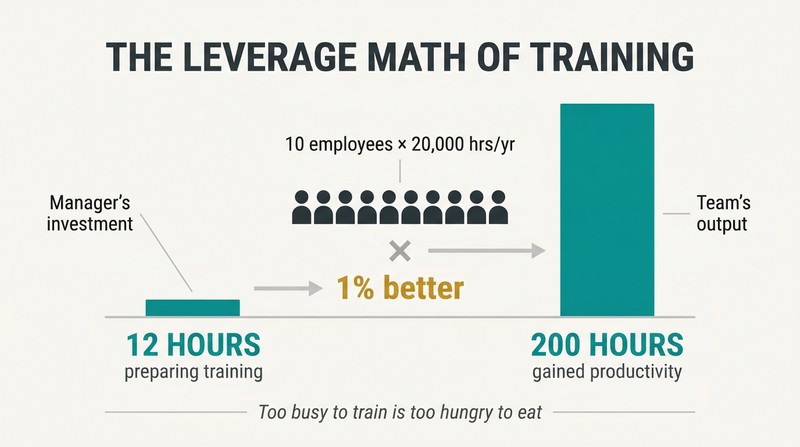 Proportion diagram comparing a small 12-hour training investment bar to a vastly larger 200-hour productivity gain bar, connected by a multiplication mechanism showing 10 people and 1% improvement.