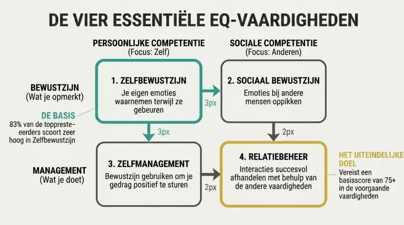 A 2x2 matrix organizing emotional intelligence into four sequential quadrants, showing how self-awareness acts as the foundation for self-management, social awareness, and relationship management.