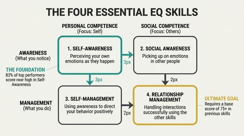 A 2x2 matrix organizing emotional intelligence into four sequential quadrants, showing how self-awareness acts as the foundation for self-management, social awareness, and relationship management.