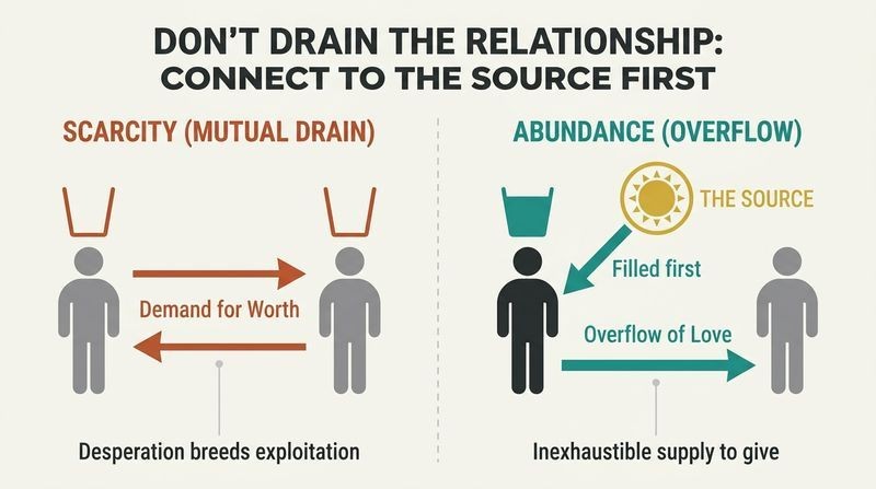 A split-panel diagram contrasting two empty people draining each other with a person connected to an infinite source flowing love to their partner.