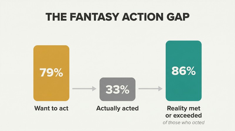 Funnel diagram showing 79% want to act on fantasies but only 33% do, with 86% of those who acted reporting reality met or exceeded expectations.