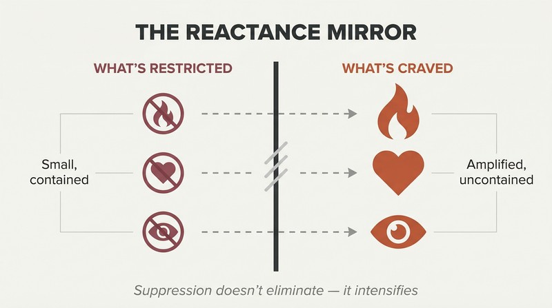 Split panel showing small restriction symbols on the left reflected as dramatically larger desire shapes on the right side of a central barrier, illustrating how suppression amplifies craving.