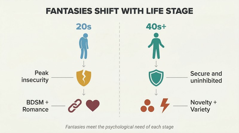 Split panel comparing young adults driven by insecurity toward BDSM and romance versus older adults driven by security toward novelty and variety.