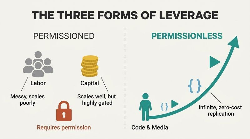 Comparative split diagram contrasting gated, permissioned leverage (Labor and Capital) with exponential, permissionless leverage (Code and Media).