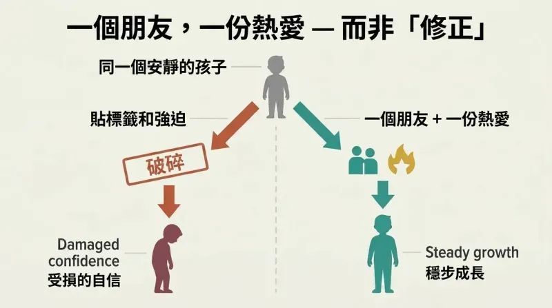 Fork diagram showing a quiet child with two paths: labeling them as broken leads to shrinking confidence, while providing one friend and one passion leads to growth.