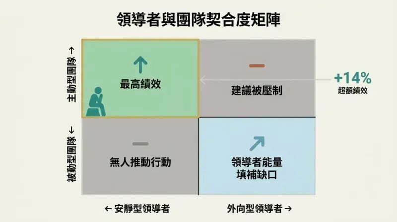 Two-by-two matrix crossing introverted and extroverted leaders with proactive and passive employees, highlighting that quiet leaders paired with proactive teams produce the highest performance.