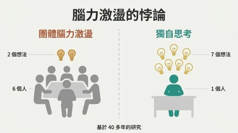 Split panel comparing a crowded group producing few dim ideas on the left with a solo thinker generating many bright ideas on the right.