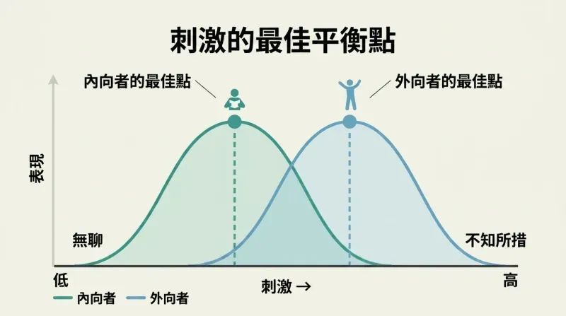 Two inverted-U curves on a stimulation spectrum showing introverts peaking at lower stimulation and extroverts peaking at higher stimulation.
