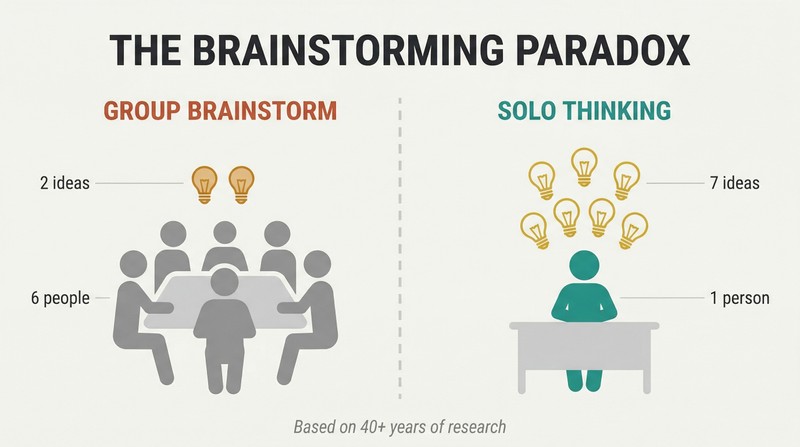 Split panel comparing a crowded group producing few dim ideas on the left with a solo thinker generating many bright ideas on the right.
