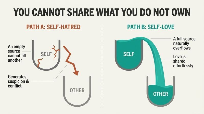 Split-panel diagram contrasting self-hatred as a cracked, empty cup unable to share water, with self-love as a full cup naturally overflowing into another.