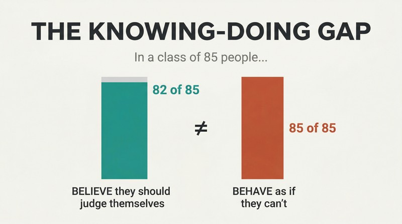 Two contrasting bar charts showing 82 of 85 people intellectually agree they should judge themselves, yet all 85 behave as though they cannot.