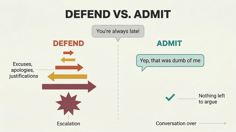 Split panel comparing a defensive response that escalates conflict through back-and-forth exchanges against an open admission that immediately deflates it.