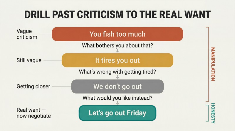 Vertical funnel showing vague criticisms at top narrowing through repeated questioning into a clear, honest request at the bottom.
