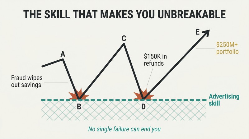 A business trajectory line crashes twice but bounces off a teal safety net labeled advertising skill, ultimately climbing to its highest point.