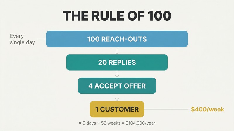 Four progressively narrowing horizontal bars forming a funnel from 100 daily reach-outs down to 20 replies, 4 accepts, and 1 paying customer.