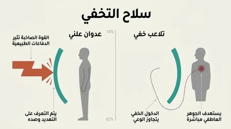 Split-panel diagram showing overt aggression bouncing off a target's shield, while covert manipulation silently slips around the shield to target the emotional core.