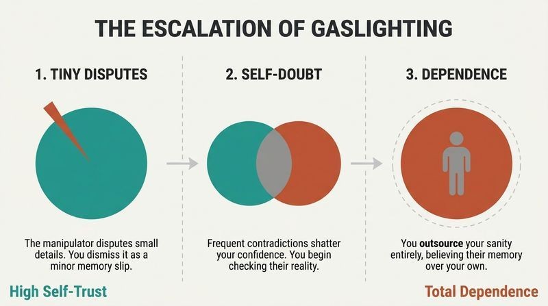 Three-panel sequential timeline mapping how gaslighting erodes self-trust over time, shifting a victim from high self-trust to total dependence on the manipulator's reality.
