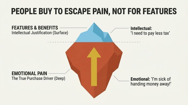Iceberg diagram illustrating how surface-level intellectual features only justify a purchase, while deep emotional pain actually drives it.
