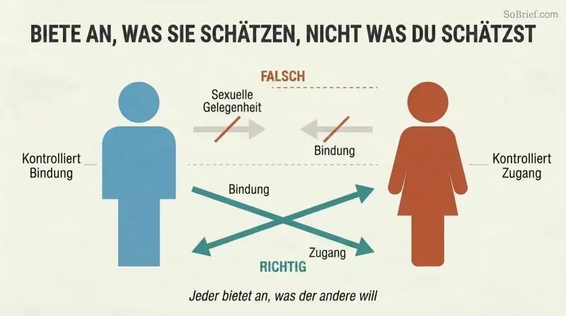 Two silhouette figures with crossed arrows showing that men should offer commitment and women should offer access, each providing what the other actually wants.