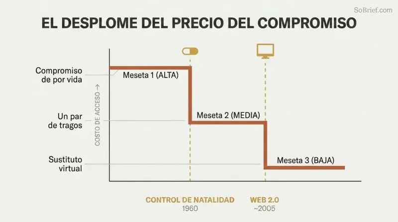 Descending step chart showing the cost of sexual access dropping sharply at two technology points — birth control in 1960 and Web 2.0 — from lifetime commitment to near zero.