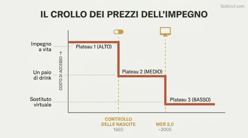 Descending step chart showing the cost of sexual access dropping sharply at two technology points — birth control in 1960 and Web 2.0 — from lifetime commitment to near zero.