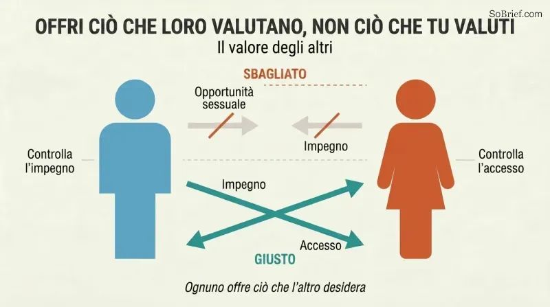 Two silhouette figures with crossed arrows showing that men should offer commitment and women should offer access, each providing what the other actually wants.