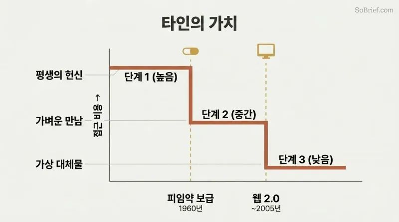 Descending step chart showing the cost of sexual access dropping sharply at two technology points — birth control in 1960 and Web 2.0 — from lifetime commitment to near zero.