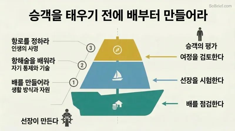 Three-layer ship diagram mapping a captain's build tasks on the left to corresponding passenger evaluations on the right.