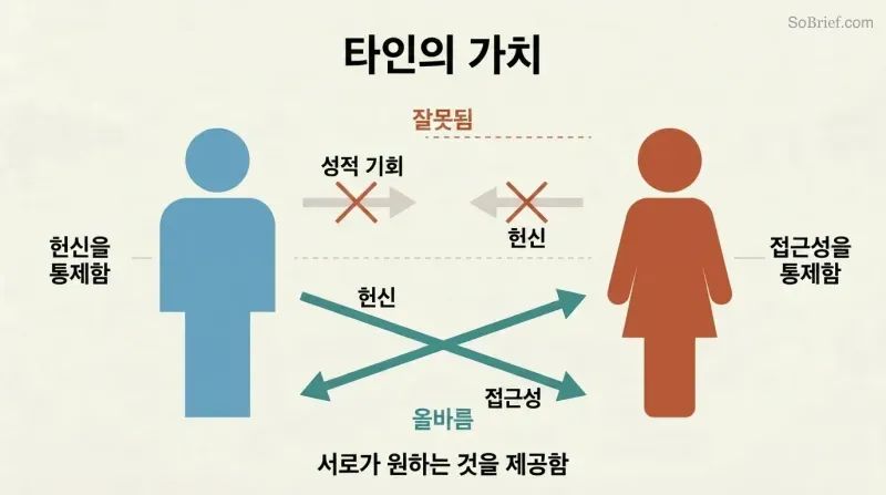 Two silhouette figures with crossed arrows showing that men should offer commitment and women should offer access, each providing what the other actually wants.