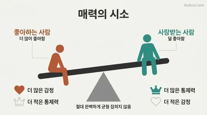 A tilted seesaw showing the adorer sitting lower with high emotion but low control, and the adored sitting higher with high control but muted emotion.