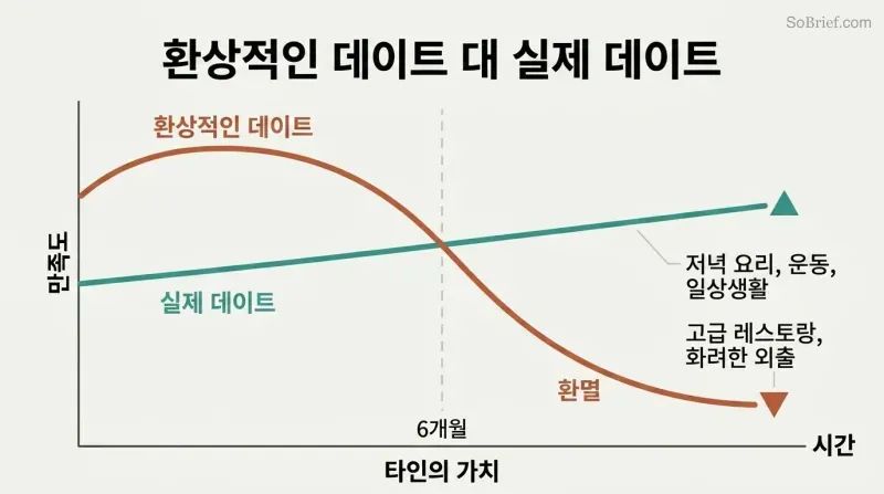 Two-line trajectory chart showing fantasy dating peaking early then crashing at six months while real-life dating starts modestly but sustains over time.
