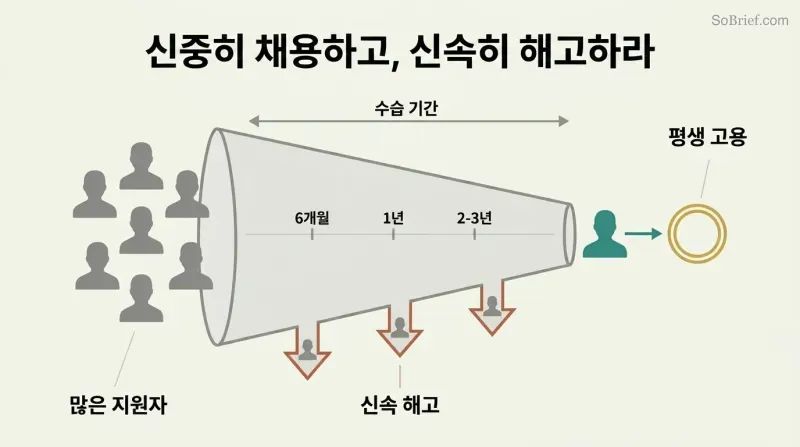 Horizontal funnel showing many candidate silhouettes entering a long courtship filter, with quick exit arrows along the way, and one figure emerging into a lifetime commitment.