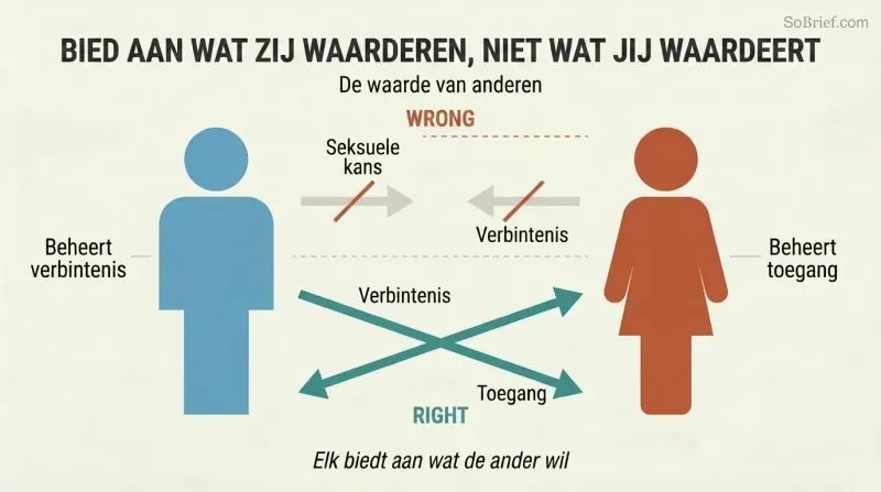 Two silhouette figures with crossed arrows showing that men should offer commitment and women should offer access, each providing what the other actually wants.
