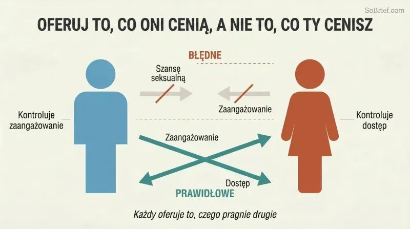 Two silhouette figures with crossed arrows showing that men should offer commitment and women should offer access, each providing what the other actually wants.