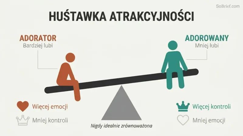 A tilted seesaw showing the adorer sitting lower with high emotion but low control, and the adored sitting higher with high control but muted emotion.