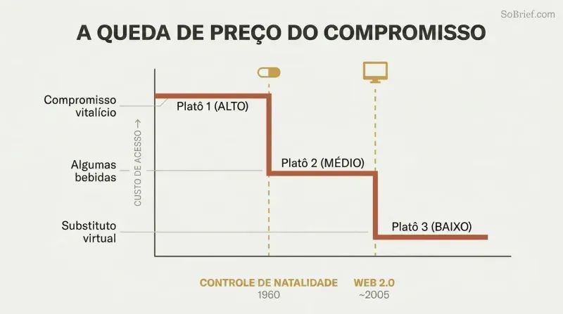Descending step chart showing the cost of sexual access dropping sharply at two technology points — birth control in 1960 and Web 2.0 — from lifetime commitment to near zero.