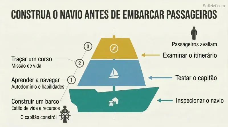 Three-layer ship diagram mapping a captain's build tasks on the left to corresponding passenger evaluations on the right.