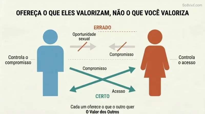 Two silhouette figures with crossed arrows showing that men should offer commitment and women should offer access, each providing what the other actually wants.