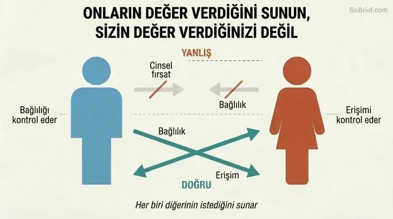 Two silhouette figures with crossed arrows showing that men should offer commitment and women should offer access, each providing what the other actually wants.