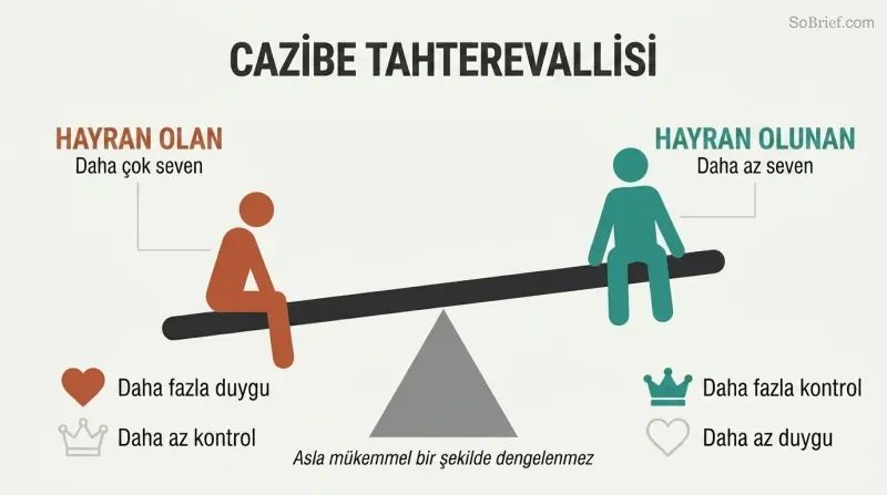 A tilted seesaw showing the adorer sitting lower with high emotion but low control, and the adored sitting higher with high control but muted emotion.