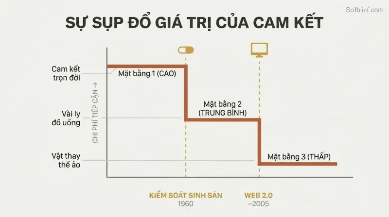 Descending step chart showing the cost of sexual access dropping sharply at two technology points — birth control in 1960 and Web 2.0 — from lifetime commitment to near zero.