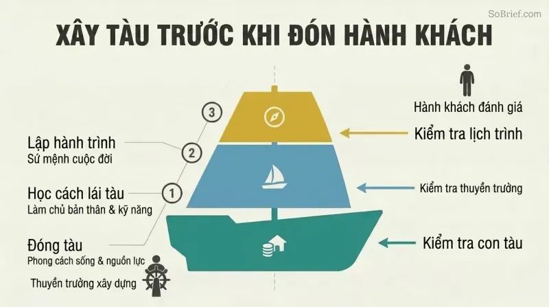 Three-layer ship diagram mapping a captain's build tasks on the left to corresponding passenger evaluations on the right.