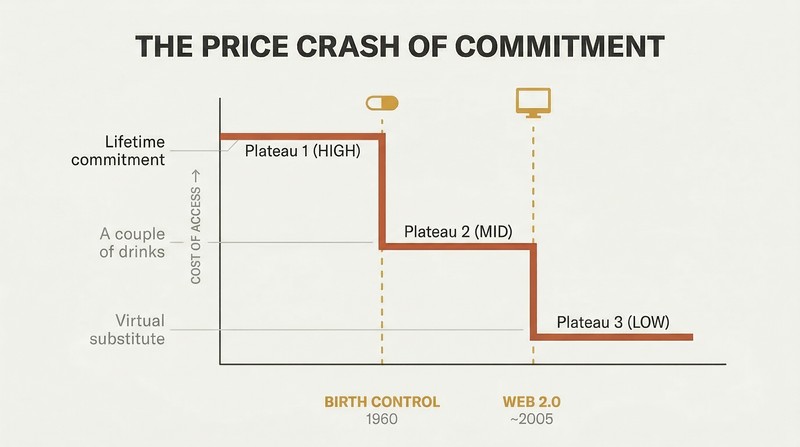 Descending step chart showing the cost of sexual access dropping sharply at two technology points — birth control in 1960 and Web 2.0 — from lifetime commitment to near zero.