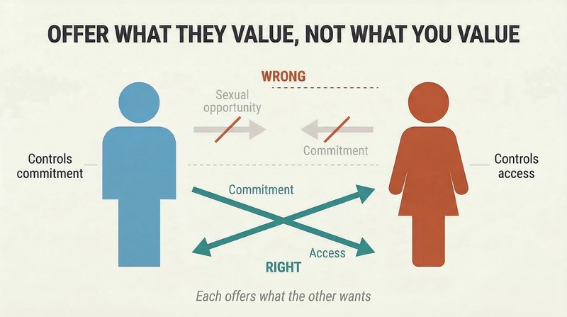 Two silhouette figures with crossed arrows showing that men should offer commitment and women should offer access, each providing what the other actually wants.