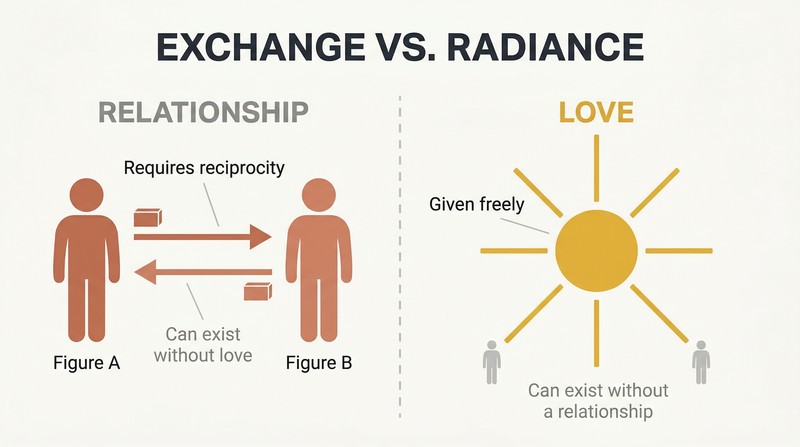 Split panel contrasting relationships as bidirectional exchange between two figures on the left with love as sunlight radiating freely outward on the right.