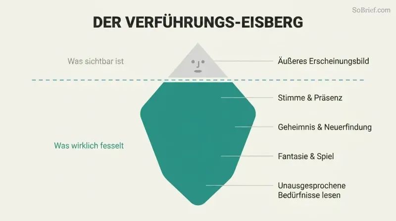 Iceberg revealing psychological presence as the vast hidden force beneath the small visible tip of physical appearance.