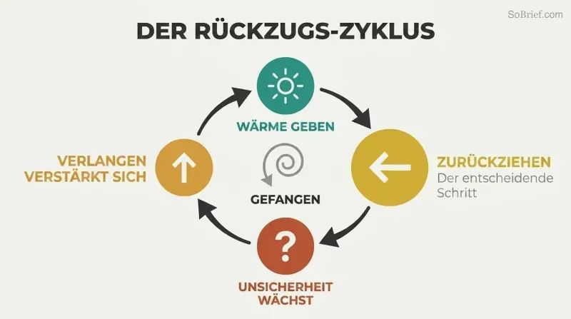 Clockwise four-stage cycle where warmth and withdrawal fuel uncertainty and escalating desire in an endless loop.