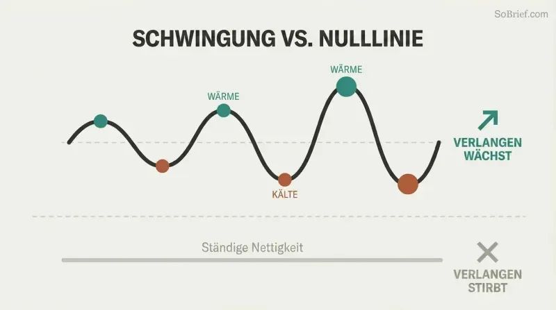 Escalating emotional wave with alternating warmth peaks and coldness valleys drives intensifying desire, while a flat line of constant niceness kills it.
