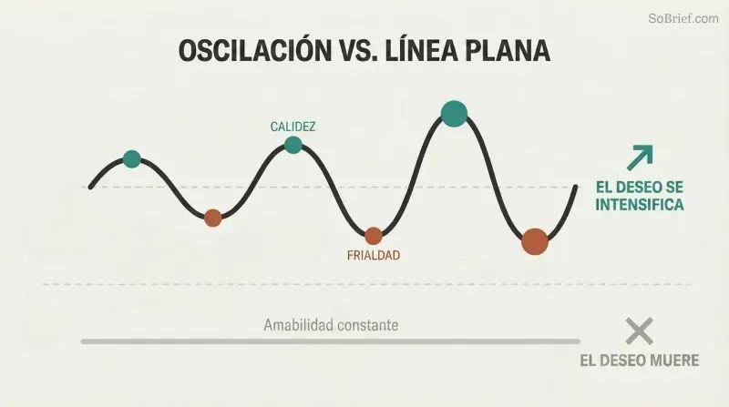 Escalating emotional wave with alternating warmth peaks and coldness valleys drives intensifying desire, while a flat line of constant niceness kills it.